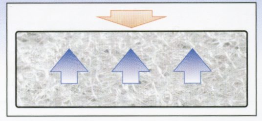 トップアスリートから介護まで体圧分散に極めて優れたE-Core