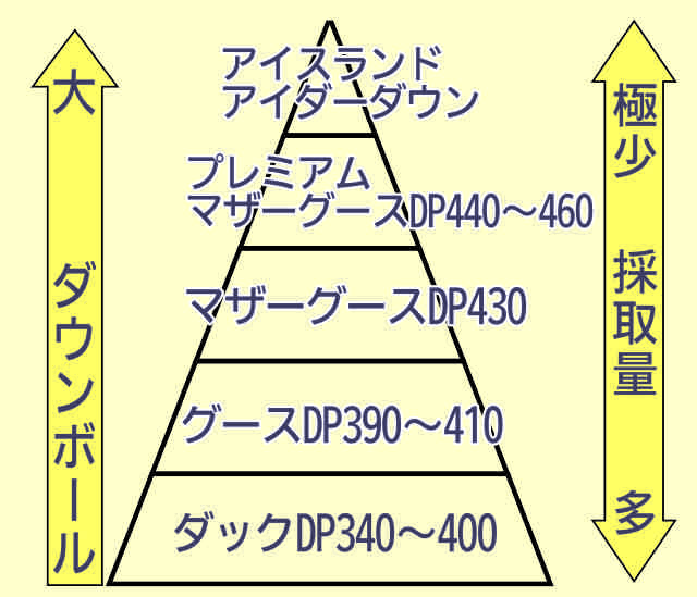 羽毛布団こだわりダウン