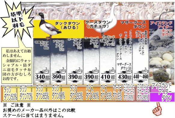 羽毛布団の比較・羽毛ふとんかさ高性