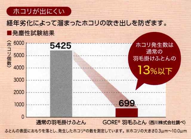 西川Royalstar羽毛布団が他を圧倒する高いクォリティ