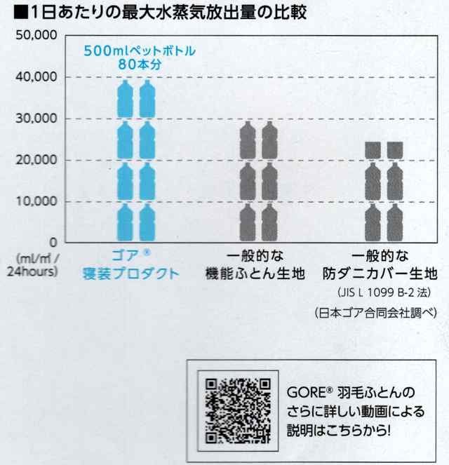 西川Royalstar羽毛布団が他を圧倒する高いクォリティ