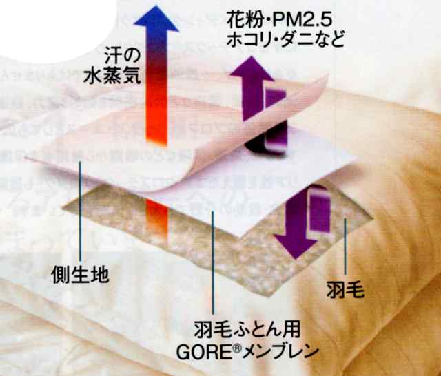 西川Royalstar羽毛布団が他を圧倒する高いクォリティ