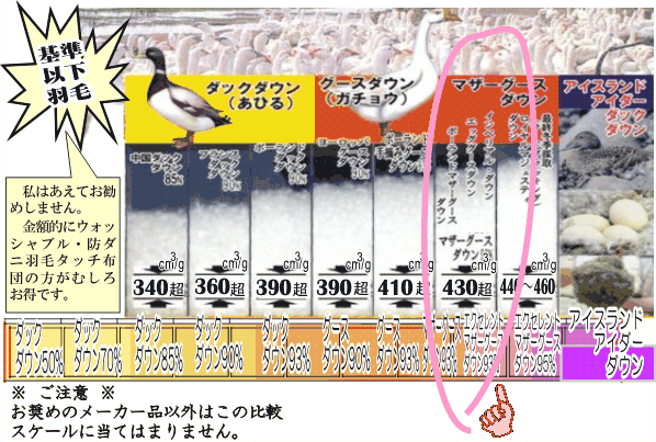 目で見る羽毛布団の暖かさの差