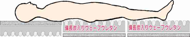 トップアスリートから介護まで体圧分散に極めて優れたE-Core