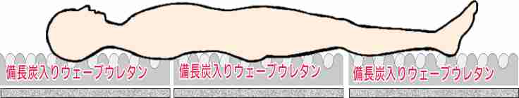 トップアスリートから介護まで体圧分散に極めて優れたE-Core