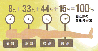 ムアツふとんから45年の進化を引き継ぐ最新タイプ体圧分散・ボディゼロ、取り扱いが簡単な三つ折り110ニュートン特別仕様