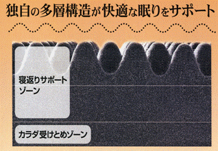 ムアツふとんから45年の進化を引き継ぐ最新タイプ体圧分散・ボディゼロ、取り扱いが簡単な三つ折り110ニュートン特別仕様