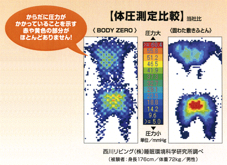 ムアツふとんから45年の進化を引き継ぐ最新タイプ体圧分散・ボディゼロ、取り扱いが簡単な三つ折り110ニュートン特別仕様