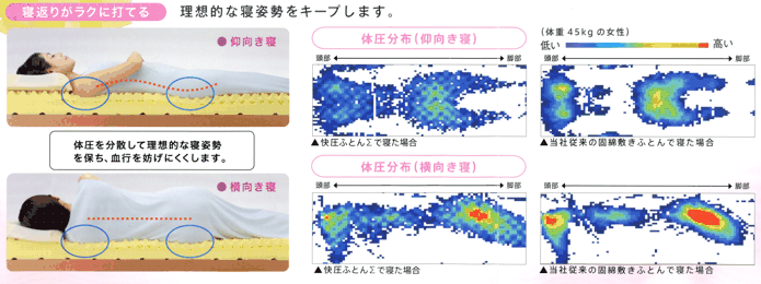 若返る西川快圧敷きふとんΣの秘密