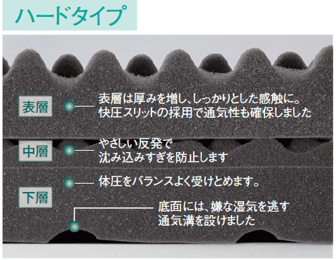 若返り健康敷きふとん西川快圧敷きふとんΣハードタイプ