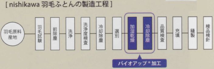 高ダウン率93%西川羽毛布団