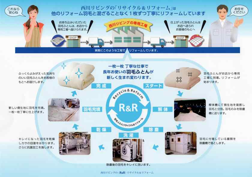 愛着ある羽毛布団が、最新鋭の西川工場で、最新仕様の新品同様に生まれ変わる他のリフォーム羽毛と混ざることなく１枚ずつ丁寧にリフォーム