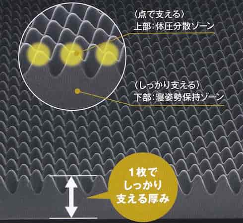 西川rakura点で支える快眠
