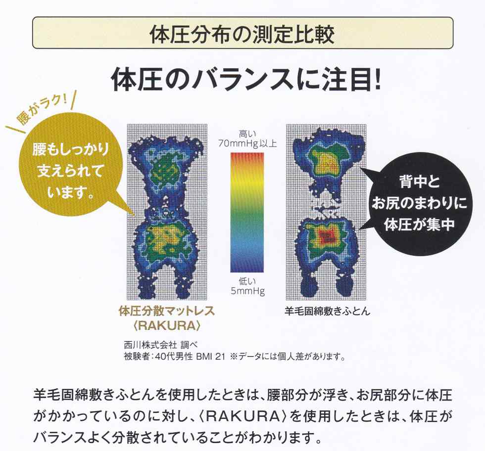 西川rakura点で支える快眠