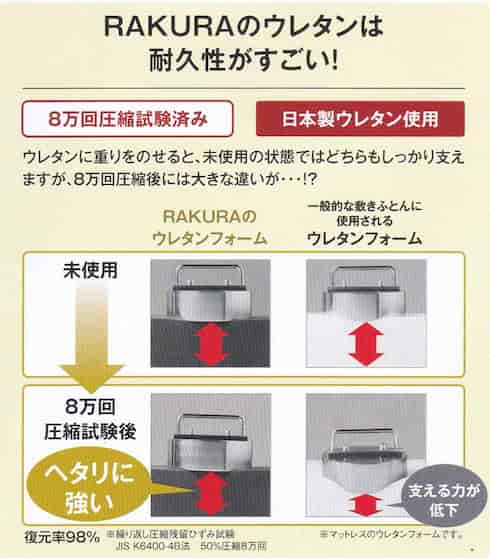 西川rakura点で支える快眠