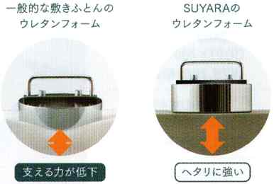 西川rakura点で支える快眠