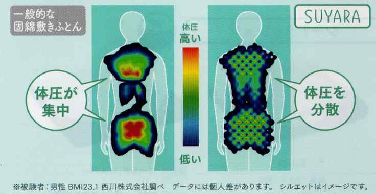 西川rakura点で支える快眠