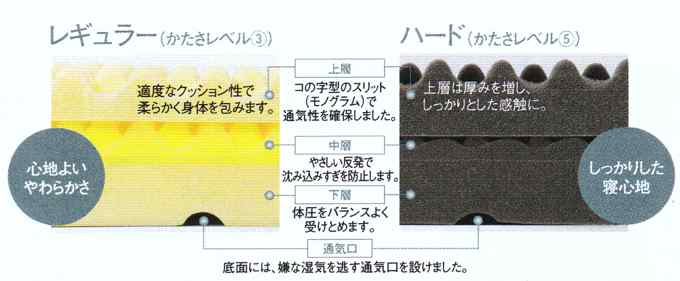 質の良い眠りの敷きふとん≫【理想の体圧分散】点で支える三層ハイブリッド≫FITLABOWAVE-Σ（快圧ふとんΣシグマ）