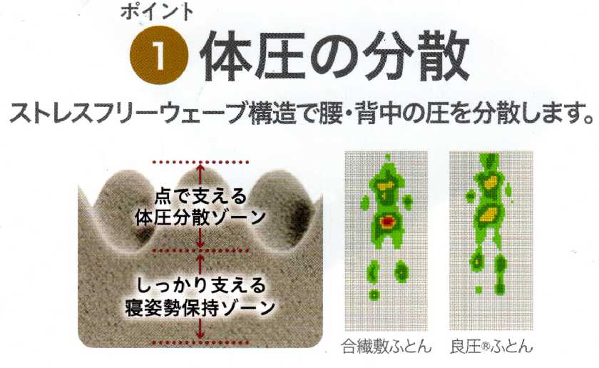 西川RYOATSU点で支える快眠