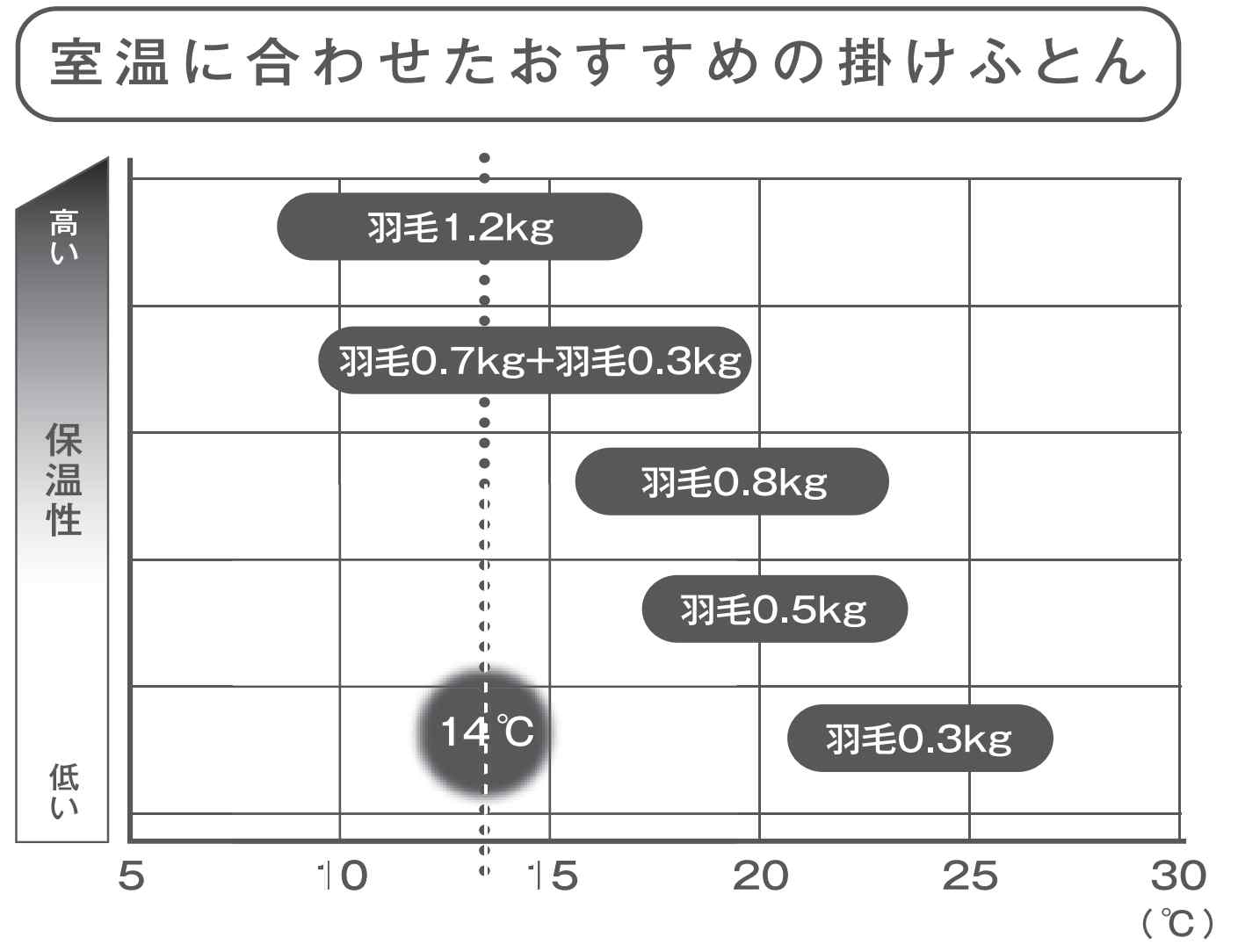 西川羽毛布団の極み